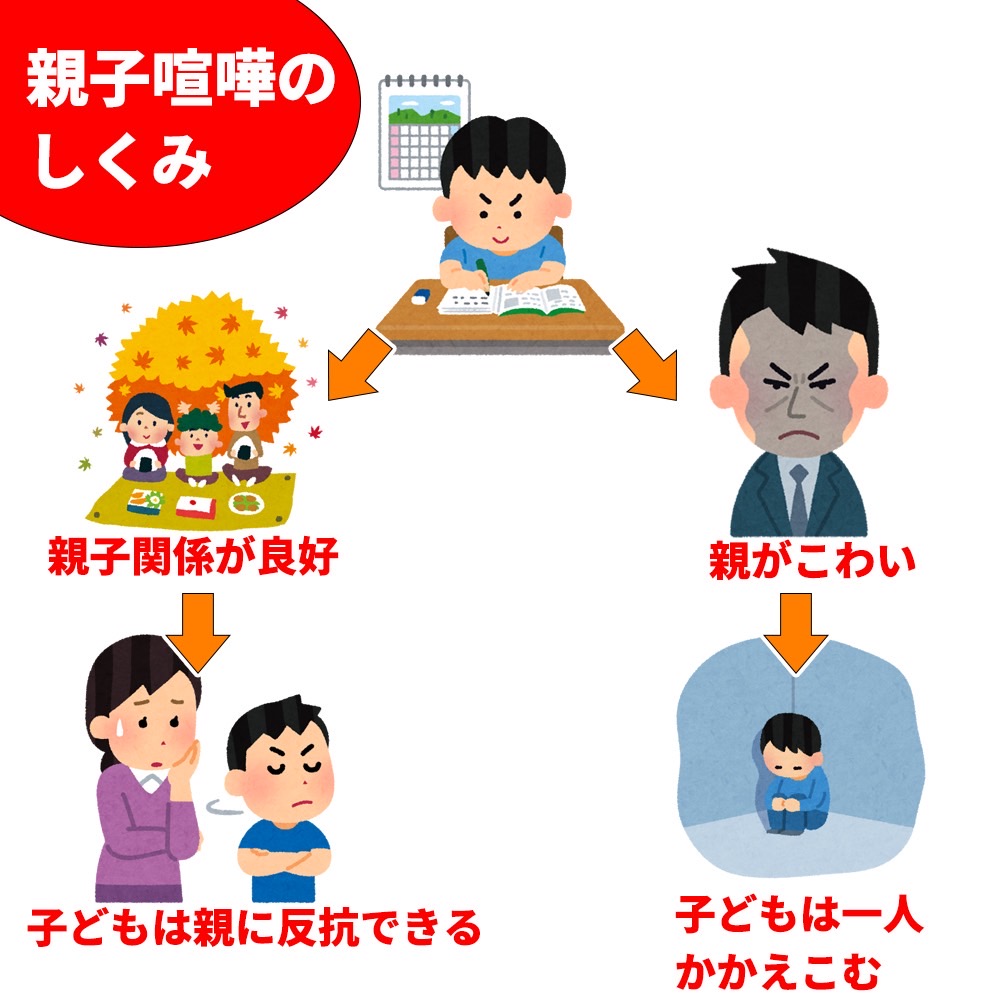 反抗期のお子さまにとって、中学受験は親子喧嘩のタネになるもの…しかし、お子さまに対するあなたの愛情が深いため、子どもは心置きなく反抗できるのです。とはいえ親子喧嘩は中学受験の敵！親にできることは何なのでしょうか。