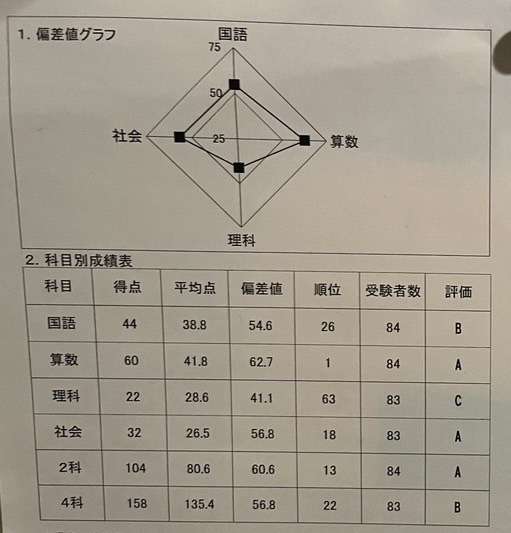 中学受験を目指し、茗渓塾という学習塾に通塾している生徒さまの成績表です。ご指導2か月目で、算数の試験にて塾内成績1位を獲得しました！